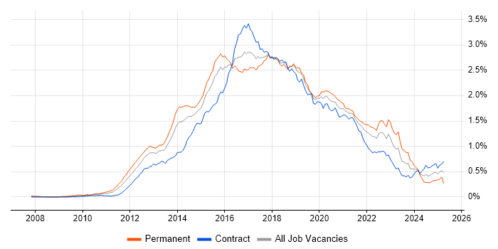 Job vacancy trend for Hadoop in London Job vacancy trend for Hadoop in London
