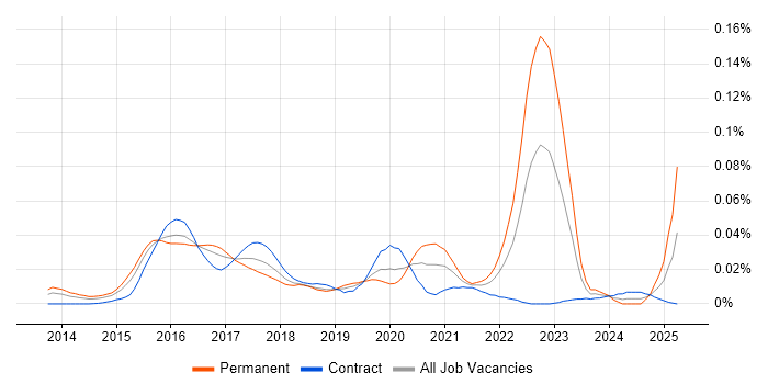 Job vacancy trend for hapi in London Job vacancy trend for hapi in London