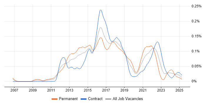 Job vacancy trend for HAProxy in London