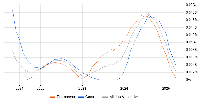 Job vacancy trend for Hardhat in London Job vacancy trend for Hardhat in London