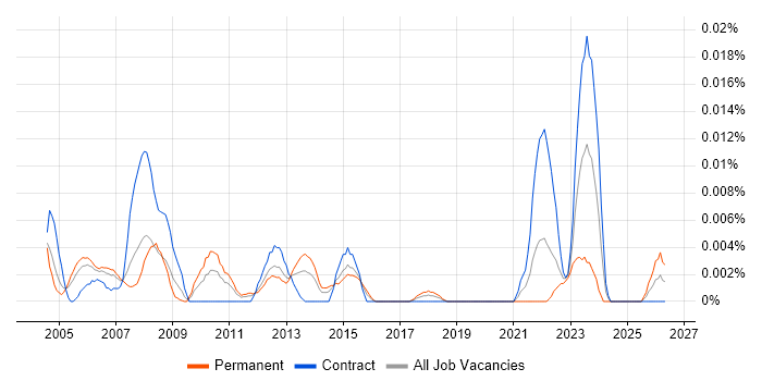 Hardware Design Engineer job vacancy trend in London