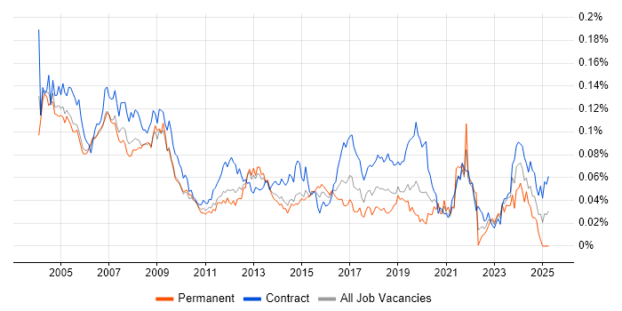 Job vacancy trend for Hardware Engineer in London Job vacancy trend for Hardware Engineer in London