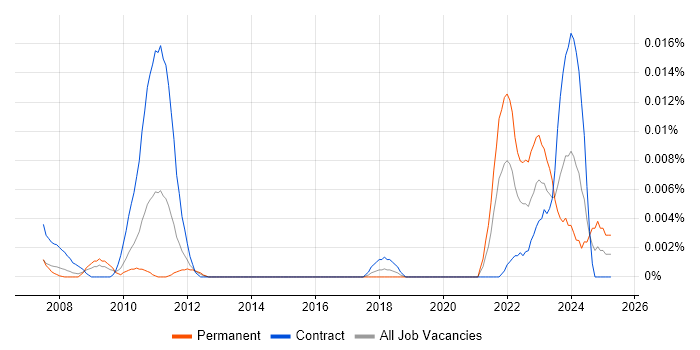 Job vacancy trend for Hardware-in-the-Loop in London
