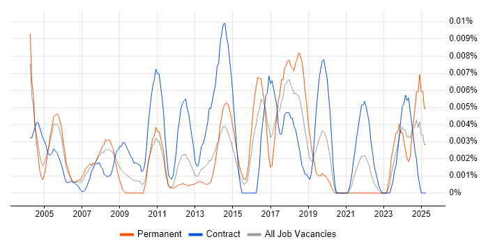Job vacancy trend for Hardware Technician in London Job vacancy trend for Hardware Technician in London