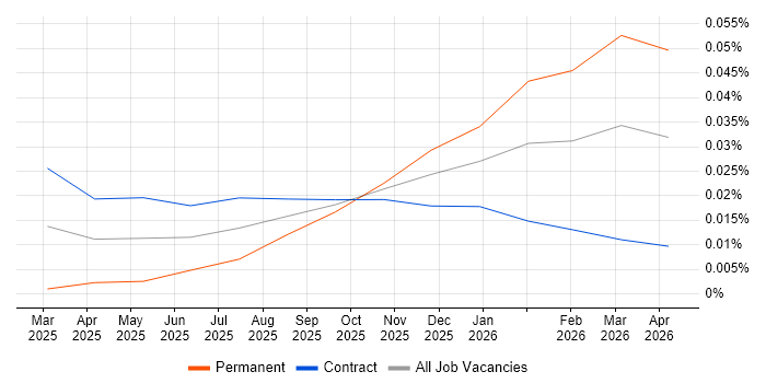 Harvey AI job vacancy trend in London