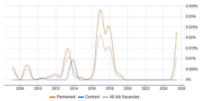 Job vacancy trend for Haskell Programmer in London