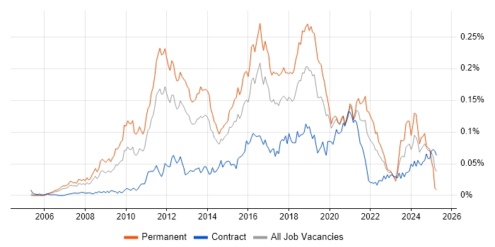 Job vacancy trend for Haskell in London Job vacancy trend for Haskell in London