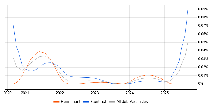 Job vacancy trend for Hasura in London Job vacancy trend for Hasura in London