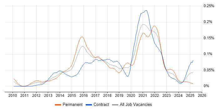 Job vacancy trend for Hazelcast in London Job vacancy trend for Hazelcast in London