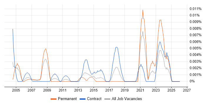 HAZOP job vacancy trend in London