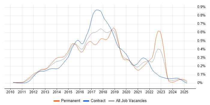 Job vacancy trend for HBase in London Job vacancy trend for HBase in London
