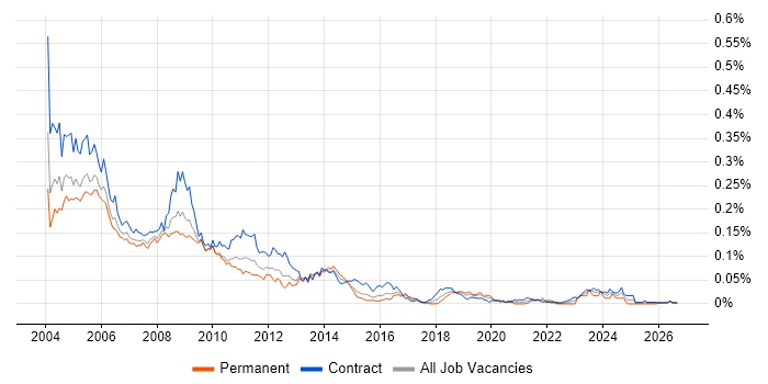 HCL Domino job vacancy trend in London
