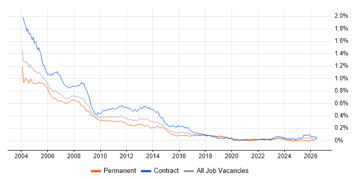 HCL Notes job vacancy trend in London