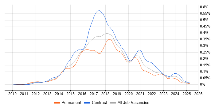Job vacancy trend for HDFS in London