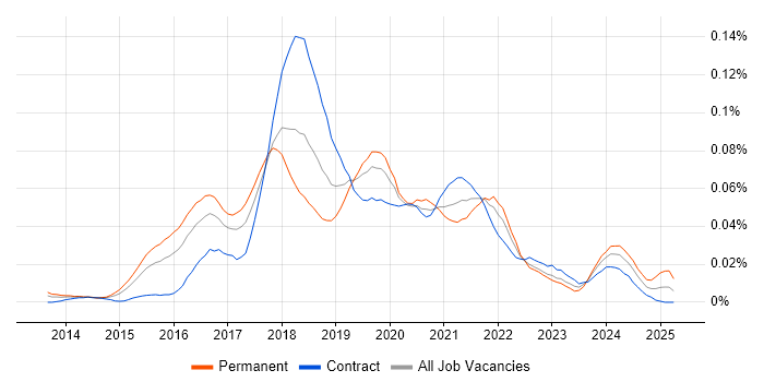 Job vacancy trend for HDInsight in London Job vacancy trend for HDInsight in London