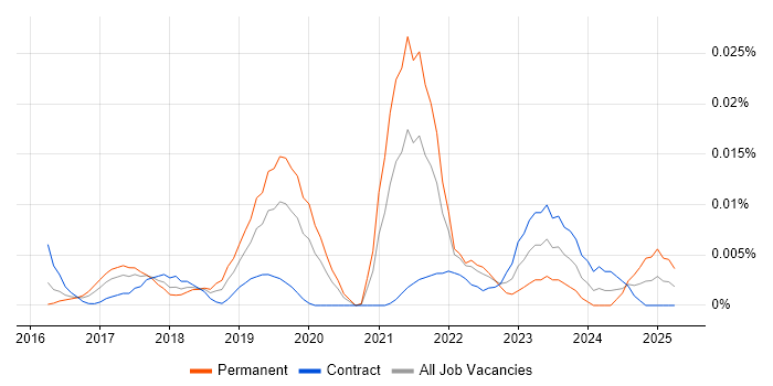 Job vacancy trend for Head of Agile Delivery in London Job vacancy trend for Head of Agile Delivery in London
