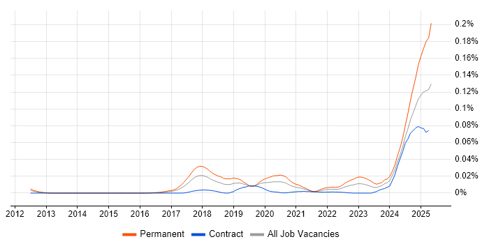 Job vacancy trend for Head of AI in London