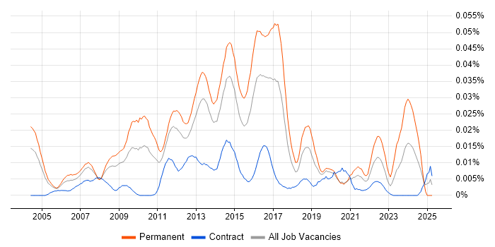 Job vacancy trend for Head of Analysis in London