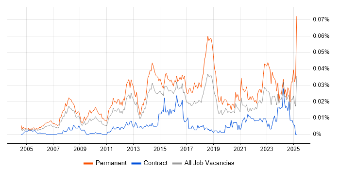 Job vacancy trend for Head of Applications in London Job vacancy trend for Head of Applications in London