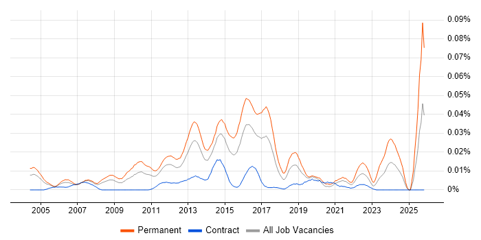 Head of Business Analysis job vacancy trend in London