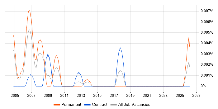 Head of Business Improvement job vacancy trend in London