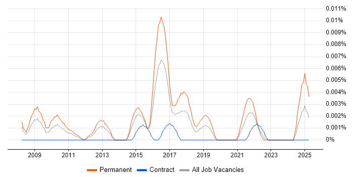 Job vacancy trend for Head of Business Transformation in London Job vacancy trend for Head of Business Transformation in London
