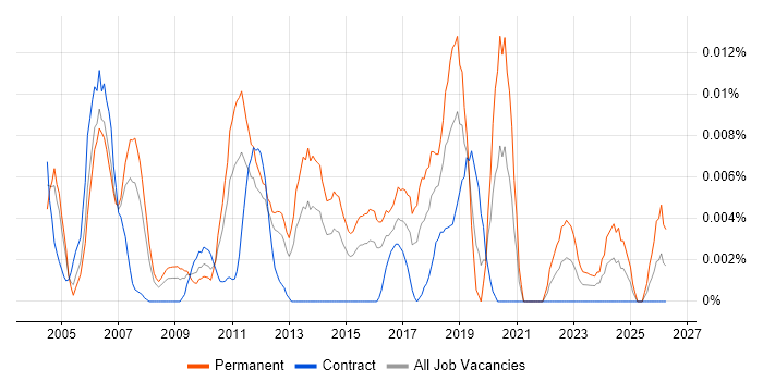 Head of Change Management job vacancy trend in London