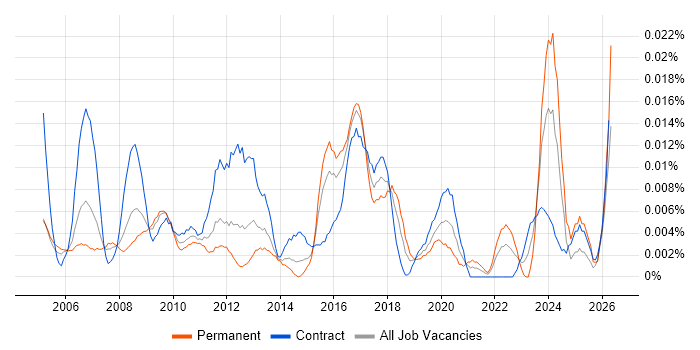 Head of Communications job vacancy trend in London