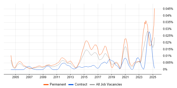 Job vacancy trend for Head of Compliance in London Job vacancy trend for Head of Compliance in London
