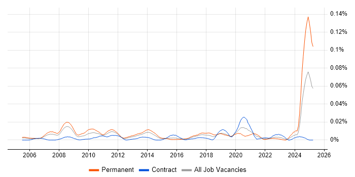 Job vacancy trend for Head of Content in London