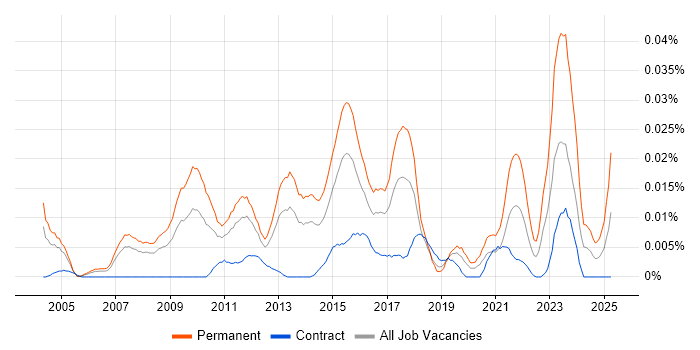 Job vacancy trend for Head of CRM in London
