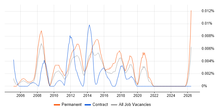 Head of Customer Services job vacancy trend in London