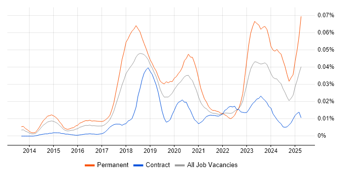 Job vacancy trend for Head of Cybersecurity in London Job vacancy trend for Head of Cybersecurity in London