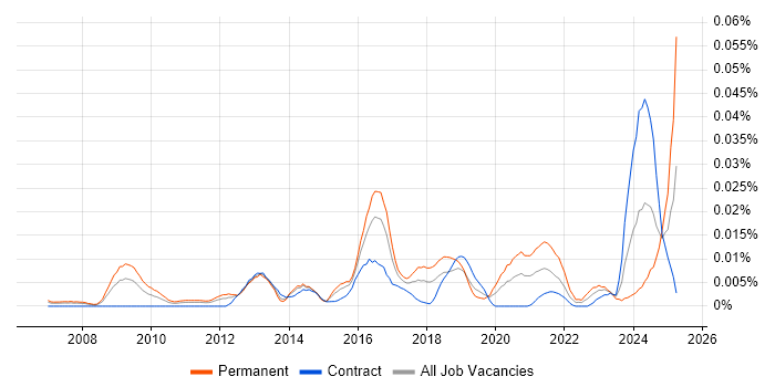 Job vacancy trend for Head of Data Architecture in London Job vacancy trend for Head of Data Architecture in London