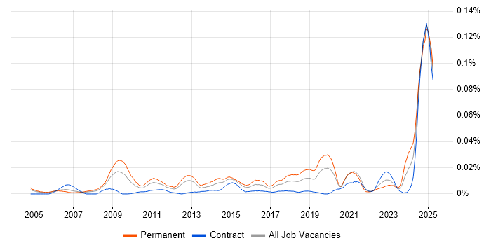 Job vacancy trend for Head of Data Management in London Job vacancy trend for Head of Data Management in London