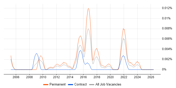 Head of Data Quality job vacancy trend in London