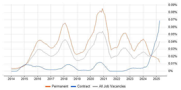 Job vacancy trend for Head of Data Science in London Job vacancy trend for Head of Data Science in London