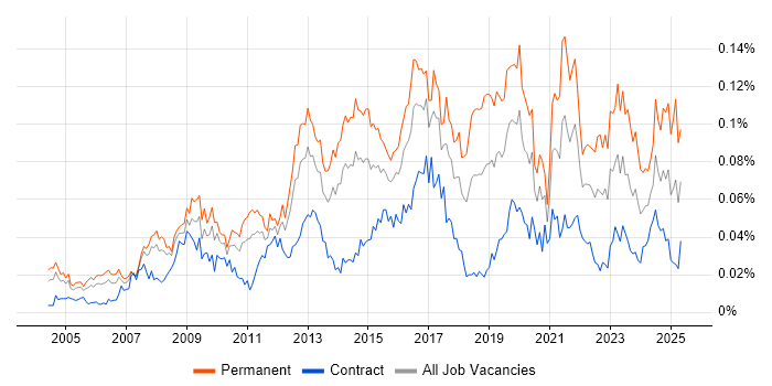 Job vacancy trend for Head of Delivery in London Job vacancy trend for Head of Delivery in London