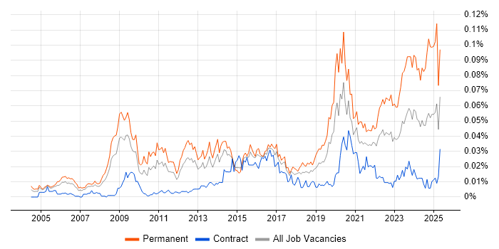 Job vacancy trend for Head of Design in London Job vacancy trend for Head of Design in London