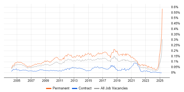 Job vacancy trend for Head of Development in London Job vacancy trend for Head of Development in London