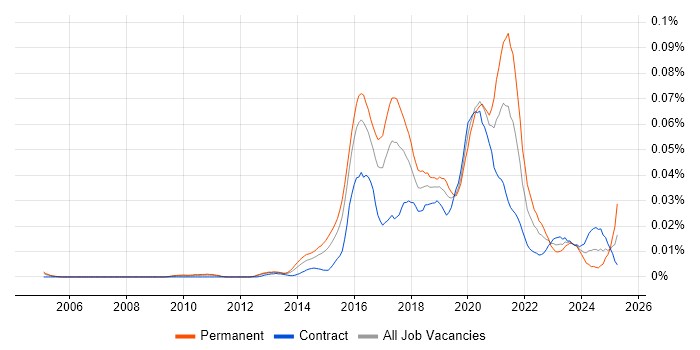 Job vacancy trend for Head of DevOps in London Job vacancy trend for Head of DevOps in London