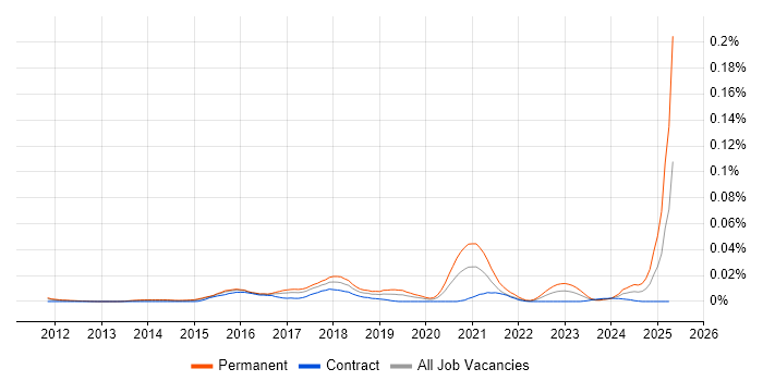 Job vacancy trend for Head of Digital Transformation in London Job vacancy trend for Head of Digital Transformation in London