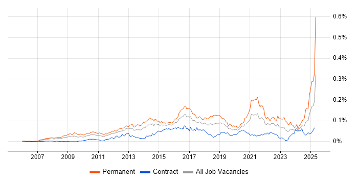 Job vacancy trend for Head of Digital in London Job vacancy trend for Head of Digital in London