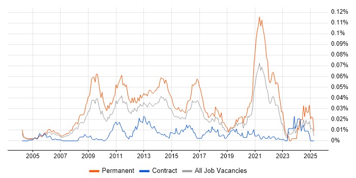 Job vacancy trend for Head of E-Commerce in London