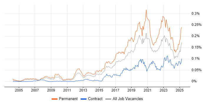Job vacancy trend for Head of Engineering in London Job vacancy trend for Head of Engineering in London