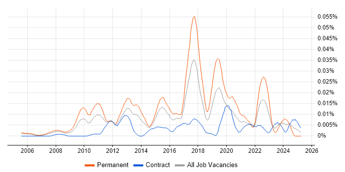 Job vacancy trend for Head of Enterprise Architecture in London Job vacancy trend for Head of Enterprise Architecture in London