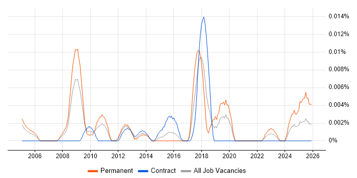 Head of Facilities job vacancy trend in London