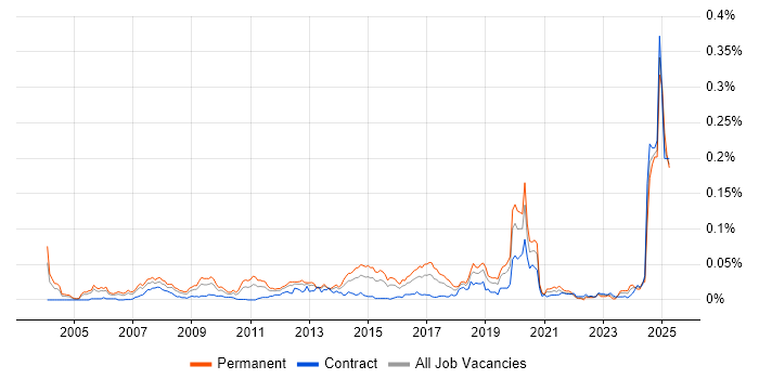 Job vacancy trend for Head of Finance in London Job vacancy trend for Head of Finance in London