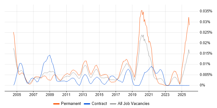 Head of ICT job vacancy trend in London