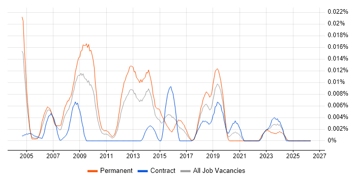 Head of Information Management job vacancy trend in London